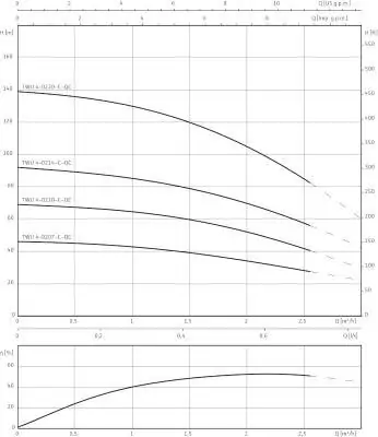 Характеристикеи насосов Wilo TWU 4-0220 EM C