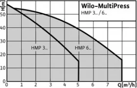 Wilo MultiPress HMP 303 EM диагнрама для насосов