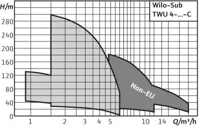 Wilo TWU 4-0210 характеристики серии насосов