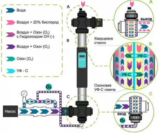 Emaux Nano Tech UV87 Ozon ультрафиолет для бассейна описание