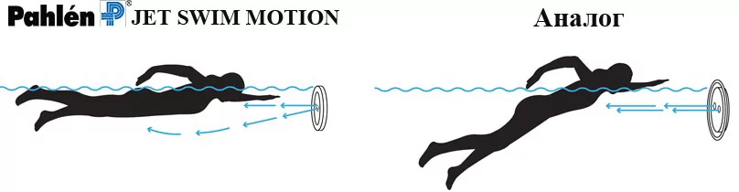 Pahlen Jet Swim Motion Classic 46 м3 час устройство встречного течения для композитного бассейна