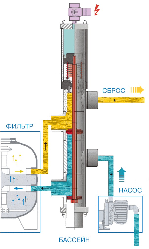 Descon besgo 5-ти ходовой 50 мм автоматический клапан для фильтров. Промывка.